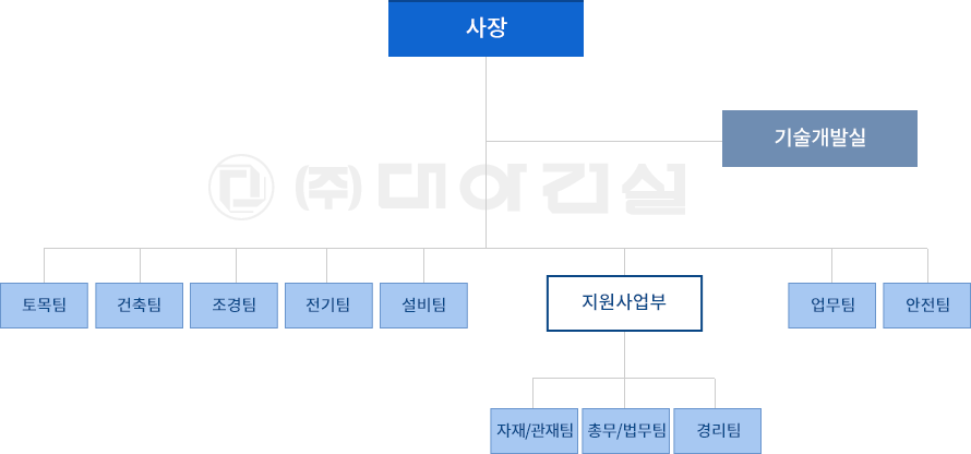 (아래쪽에 위치)